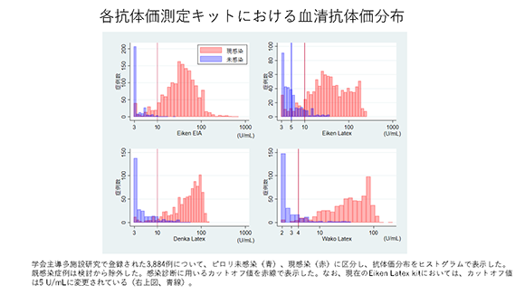 血清抗体法を用いたピロリ菌感染診断に関する注意喚起(2022)各抗体価測定キットにおける血清抗体価分布